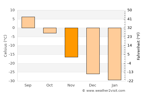 Altanbulag average temperature in November
