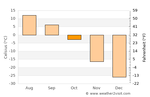 Altanbulag average temperature in October