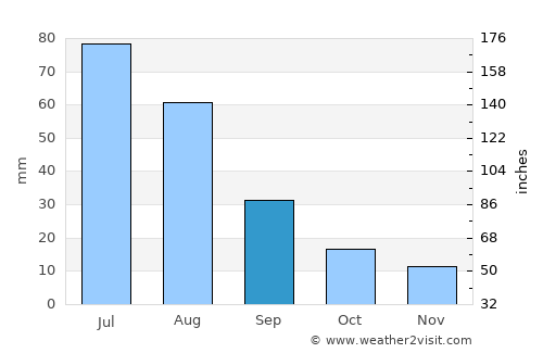 Altanbulag average rain in September