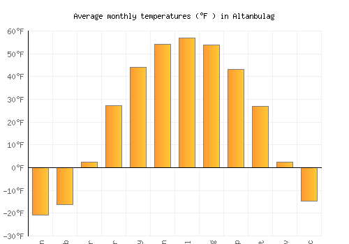 Altanbulag average temperature chart (Fahrenheit)