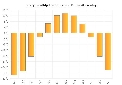 Altanbulag average temperature chart (Celsius)