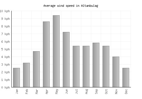 Altanbulag average winspeed by month (km/h)