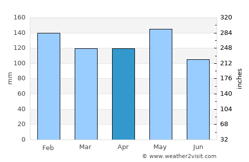 Altãnia average rain in April