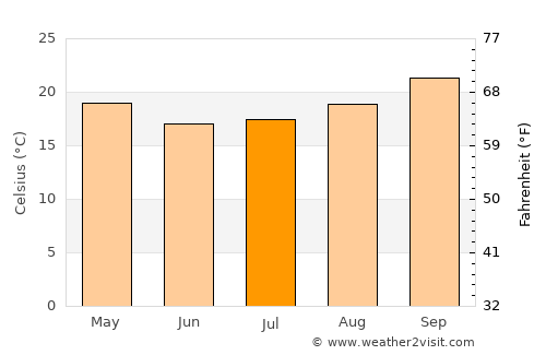 Altãnia average temperature in July