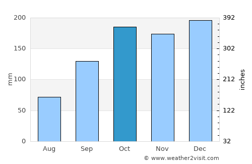 Altãnia average rain in October