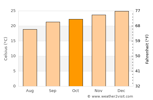 Altãnia average temperature in October