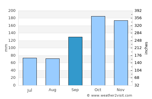 Altãnia average rain in September
