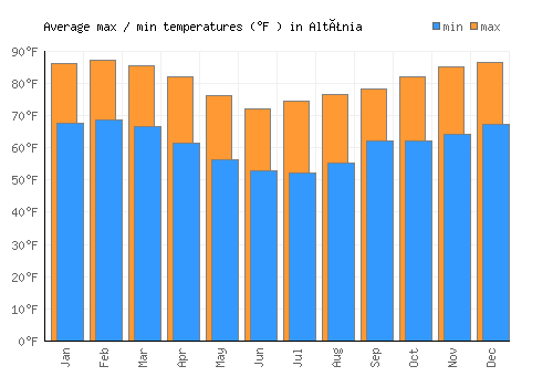 Altãnia average minimum / maximum temperatures (Fahrenheit)
