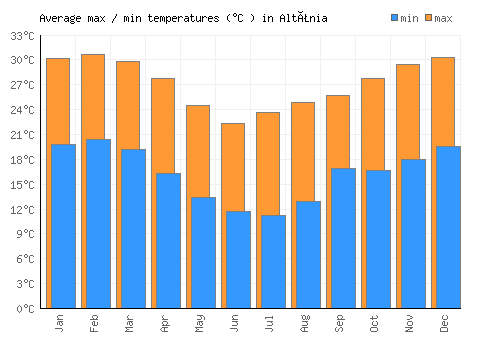 Altãnia average minimum / maximum temperatures (Celsius)