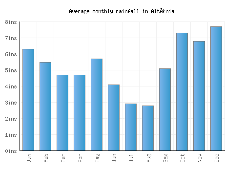 Altãnia monthly rainfall chart (inches)