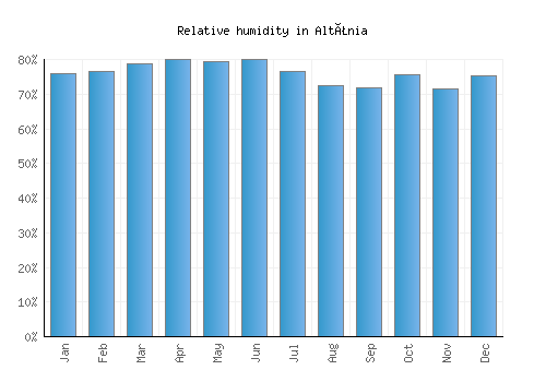 Altãnia relative humidity averages