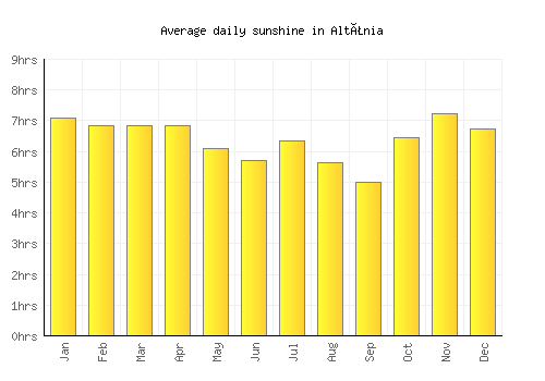 Altãnia average daily sunshine chart