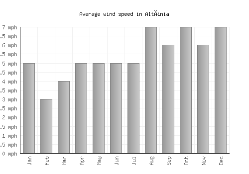 Altãnia average winspeed by month (mph)