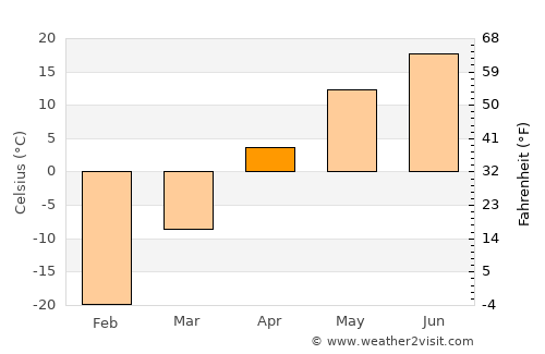Altanteel average temperature in April