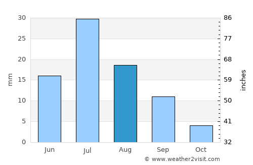 Altanteel average rain in August