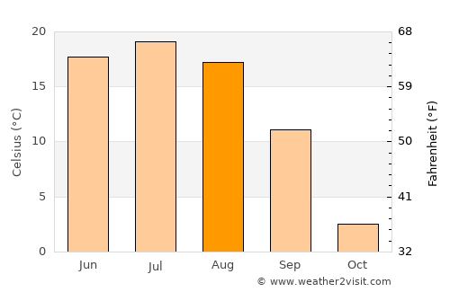 Altanteel average temperature in August