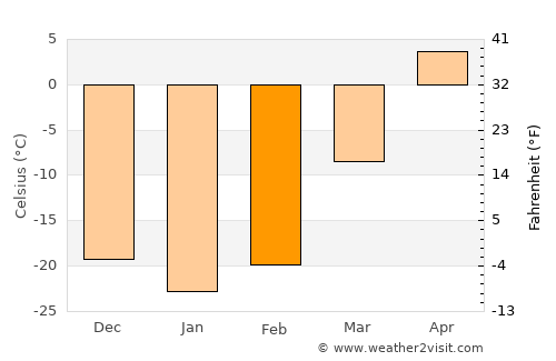 Altanteel average temperature in February