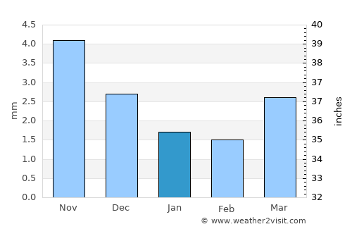 Altanteel average rain in January