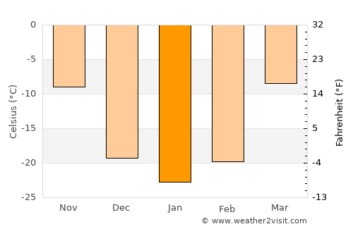 Altanteel average temperature in January