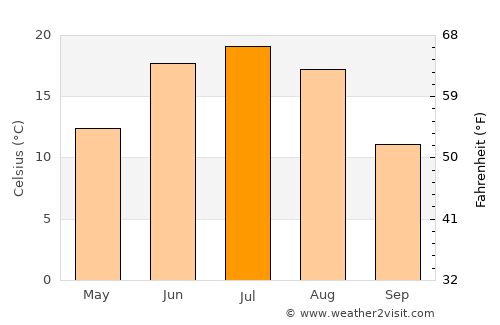 Altanteel average temperature in July