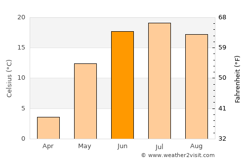Altanteel average temperature in June