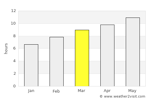 Altanteel average rain in March