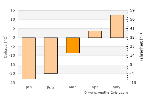 Altanteel average temperature in March
