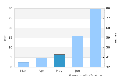 Altanteel average rain in May