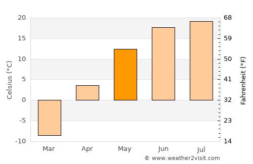 Altanteel average temperature in May