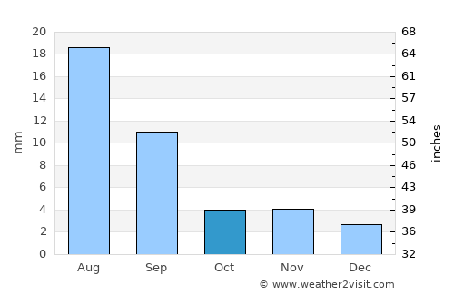Altanteel average rain in October