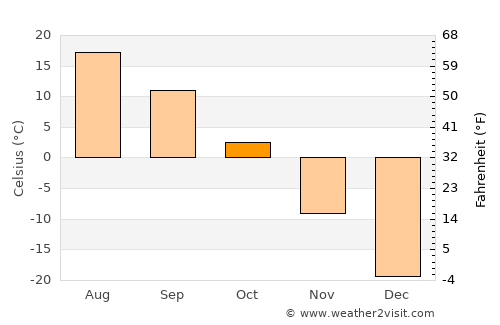 Altanteel average temperature in October