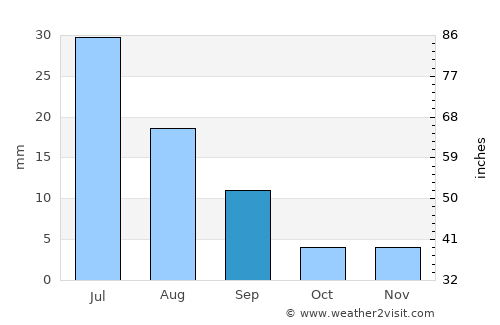 Altanteel average rain in September