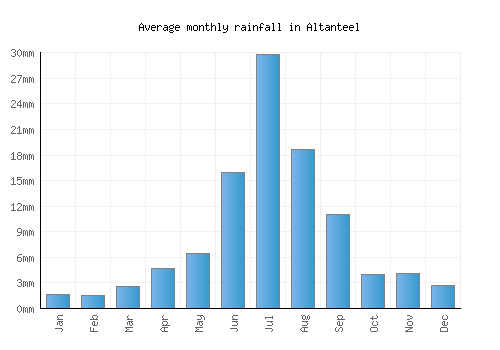 Altanteel monthly rainfall chart (mm)