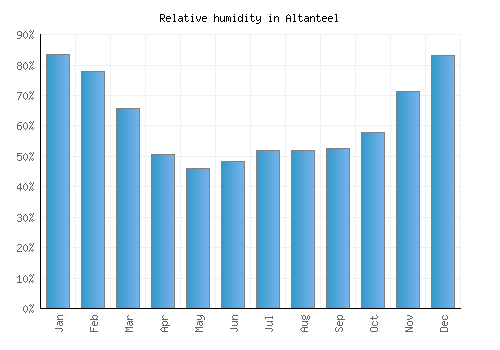 Altanteel relative humidity averages