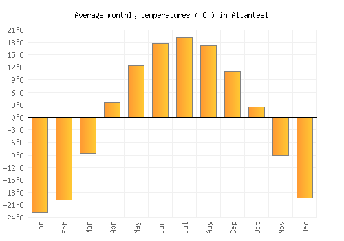 Altanteel average temperature chart (Celsius)