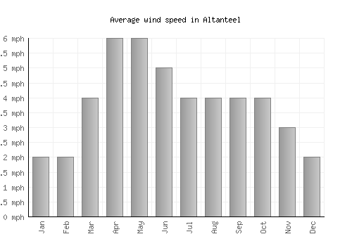 Altanteel average winspeed by month (mph)
