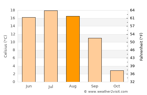 Altay average temperature in August