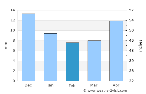 Altay average rain in February