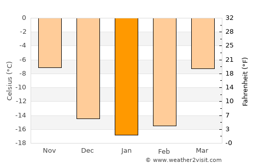 Altay average temperature in January