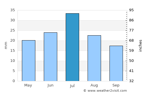 Altay average rain in July