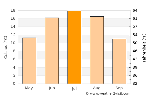 Altay average temperature in July