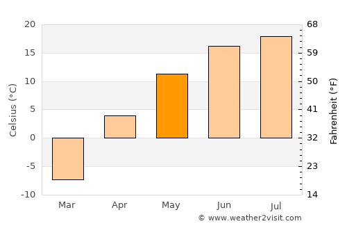 Altay average temperature in May