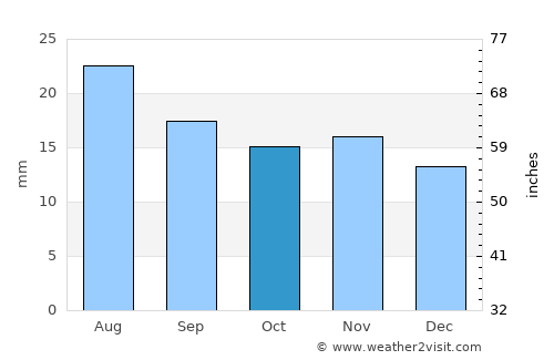 Altay average rain in October