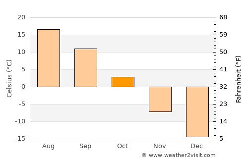 Altay average temperature in October