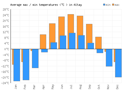 Altay average minimum / maximum temperatures (Celsius)