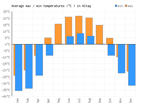 Altay average minimum / maximum temperatures (Celsius)