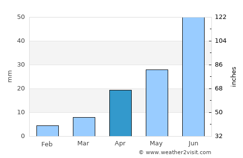 Altay average rain in April