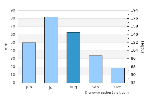Altay average rain in August