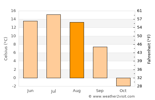 Altay average temperature in August