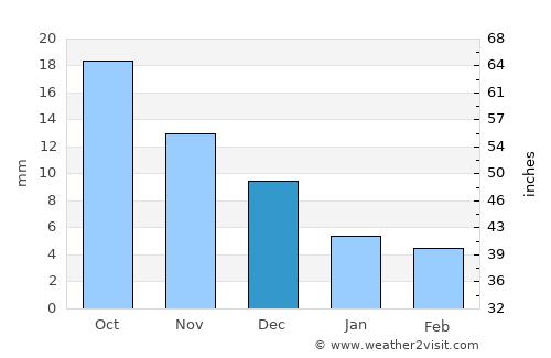 Altay average rain in December